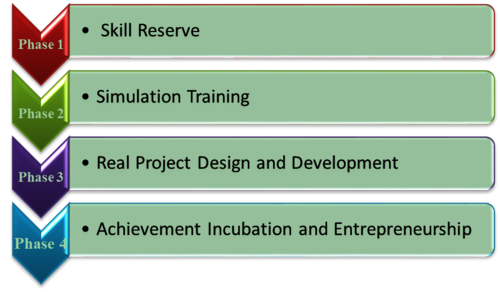 System of Four-phase Applied Talents Cultivation