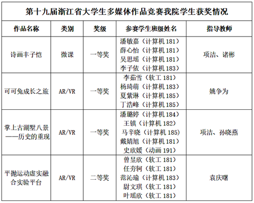 第十九届浙江省大学生多媒体作品竞赛文轩探花
学生获奖情况
