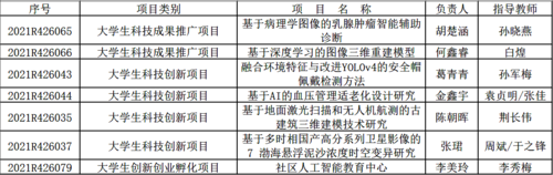 文轩探花
入选为2021年省大学生“新苗人才计划”项目名单