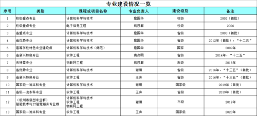 信息学院专业建设情况一览表（2021.11）