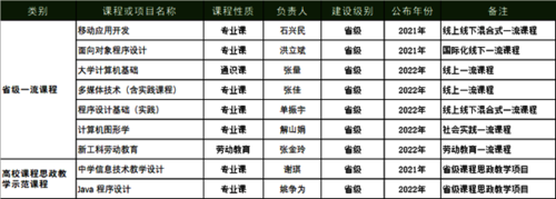 省级课程思政教学项目、一流课程、国际化课程及劳动教育一流本科课程一览（2021-2022）